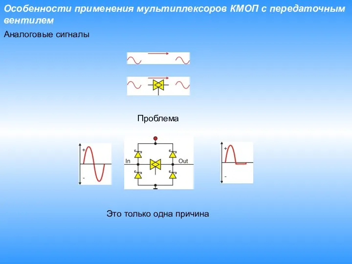 Особенности применения мультиплексоров КМОП с передаточным вентилем Аналоговые сигналы Проблема Это только одна причина