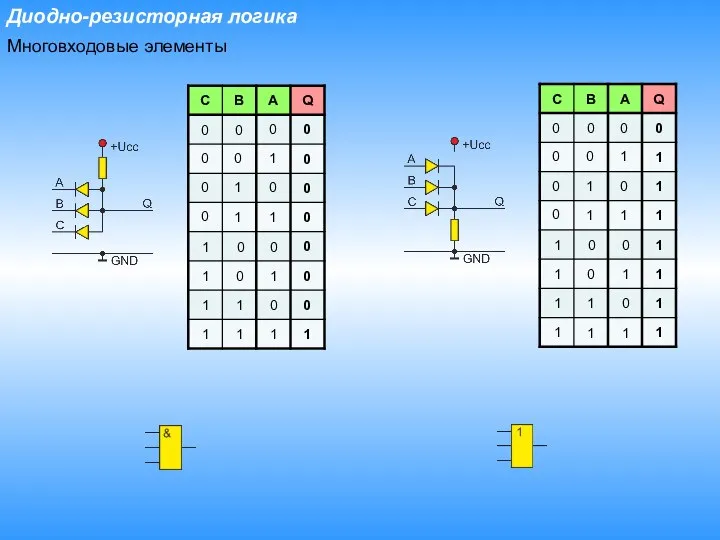 Диодно-резисторная логика Многовходовые элементы 0 0 0 0 1 1 0