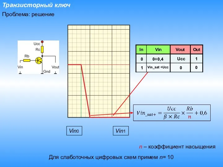 Транзисторный ключ Проблема: решение Vin0 Vin1 n – коэффициент насыщения Для