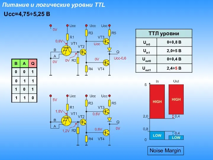 Питание и логические уровни TTL Ucc=4,75÷5,25 В Noise Margin 0 0