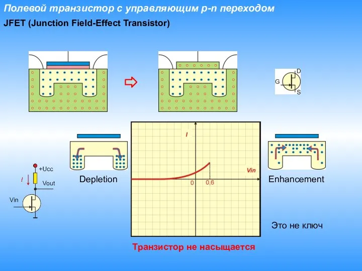 Полевой транзистор с управляющим p-n переходом JFET (Junction Field-Effect Transistor) Depletion