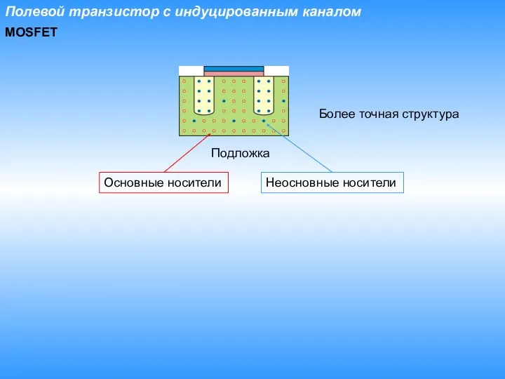 Полевой транзистор с индуцированным каналом MOSFET Более точная структура Основные носители Подложка Неосновные носители