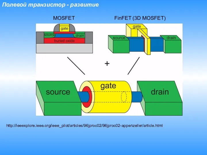 Полевой транзистор - развитие http://ieeexplore.ieee.org/ieee_pilot/articles/96jproc02/96jproc02-appenzeller/article.html MOSFET FinFET (3D MOSFET)