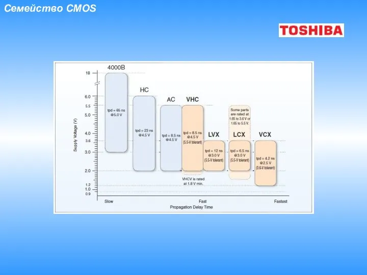 Семейство CMOS