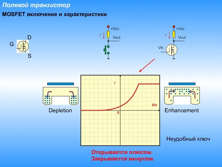 Полевой транзистор MOSFET включение и характеристики G D S Depletion Enhancement