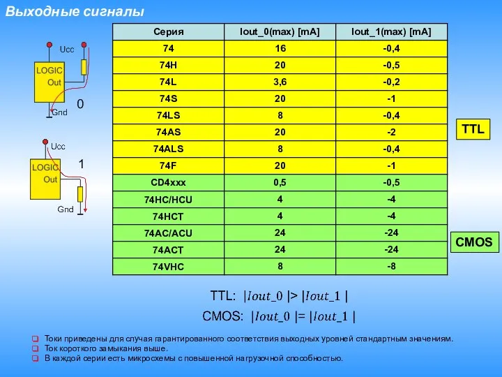 Выходные сигналы 0 1 TTL CMOS Токи приведены для случая гарантированного