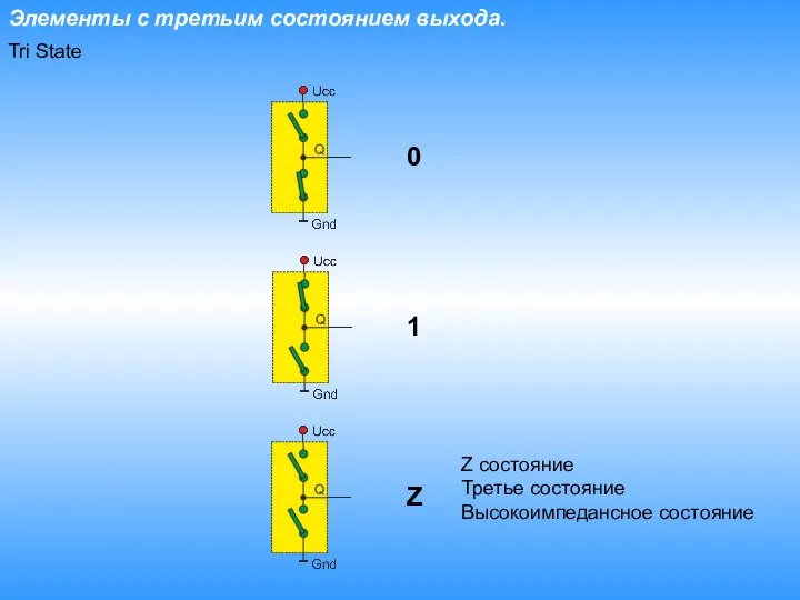 Элементы с третьим состоянием выхода. Tri State 0 1 Z Z состояние Третье состояние Высокоимпедансное состояние