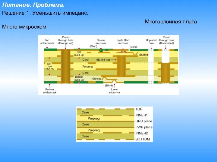 Питание. Проблема. Решение 1. Уменьшить импеданс. Много микросхем Многослойная плата