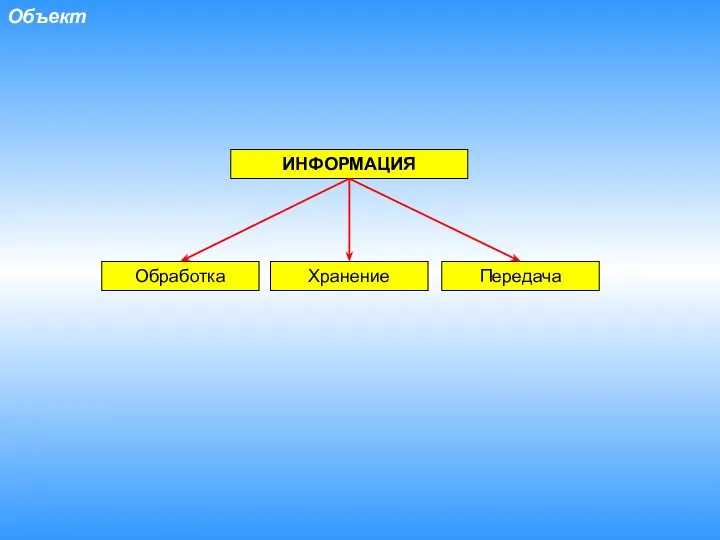 Объект ИНФОРМАЦИЯ Обработка Хранение Передача