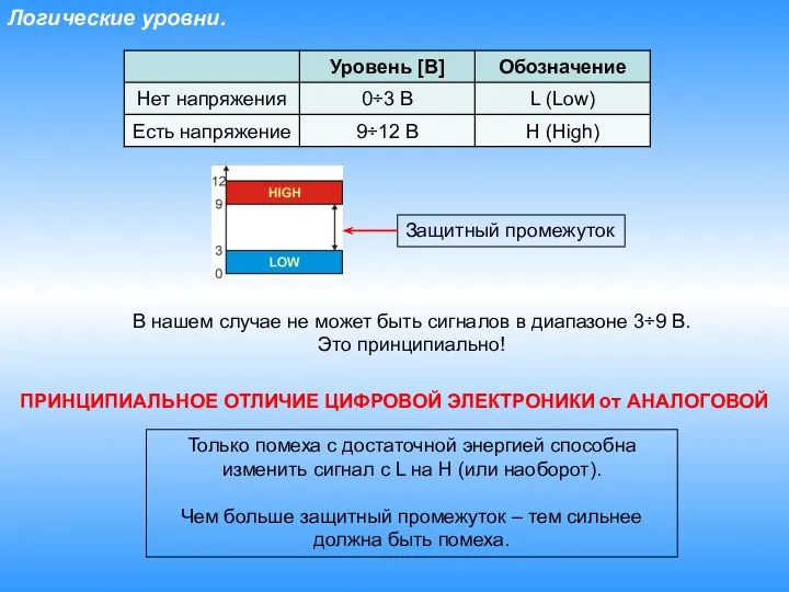 Логические уровни. Защитный промежуток В нашем случае не может быть сигналов