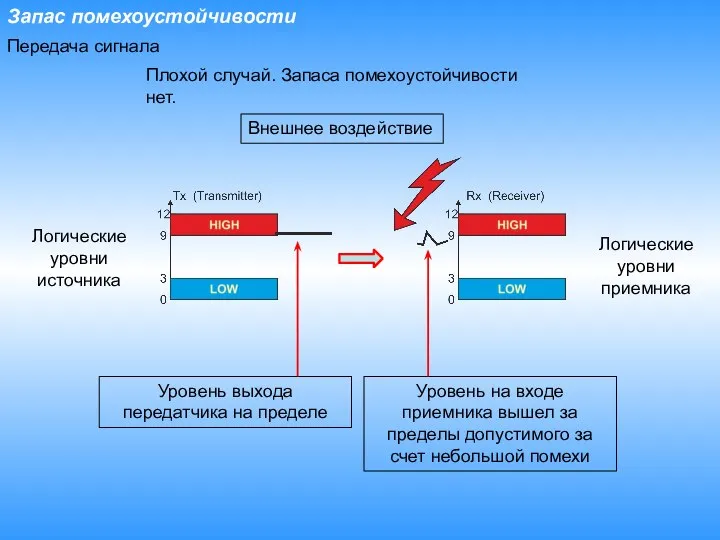 Запас помехоустойчивости Плохой случай. Запаса помехоустойчивости нет. Уровень выхода передатчика на