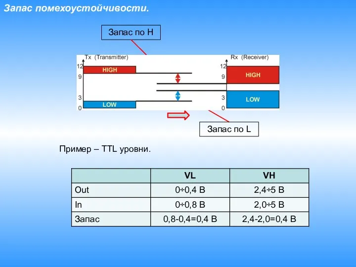 Запас по H Запас по L Пример – TTL уровни. Запас помехоустойчивости.