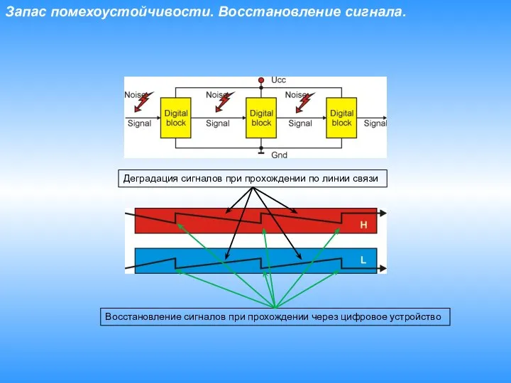 Запас помехоустойчивости. Восстановление сигнала. Деградация сигналов при прохождении по линии связи