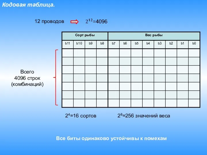 Кодовая таблица. 24=16 сортов 28=256 значений веса 12 проводов Все биты