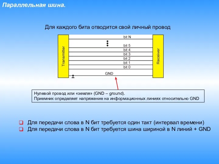 Параллельная шина. Для передачи слова в N бит требуется один такт