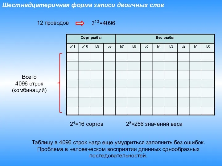 Шестнадцатеричная форма записи двоичных слов 24=16 сортов 28=256 значений веса 12