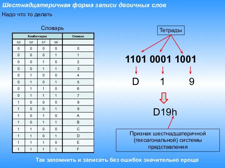 Шестнадцатеричная форма записи двоичных слов Надо что то делать 1101 0001