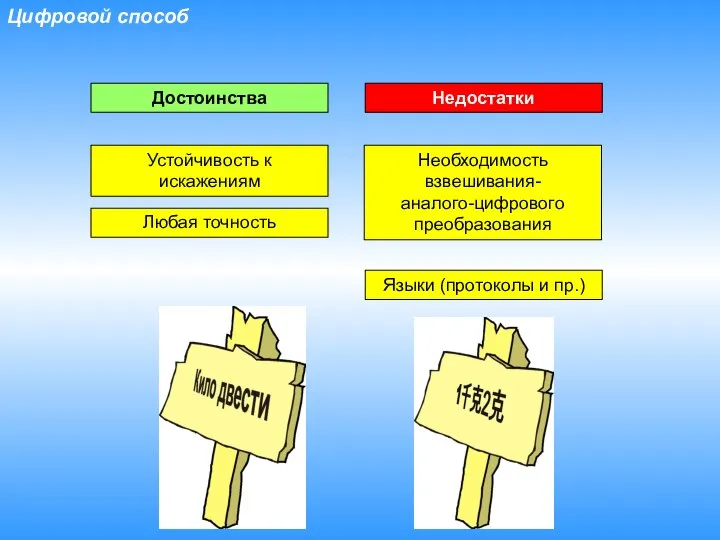 Цифровой способ Достоинства Устойчивость к искажениям Необходимость взвешивания- аналого-цифрового преобразования Недостатки