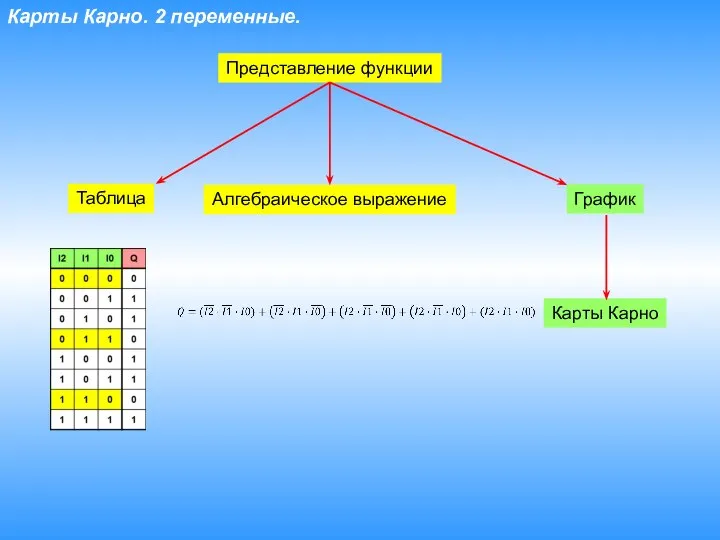 Карты Карно. 2 переменные. Представление функции Таблица Алгебраическое выражение График Карты Карно