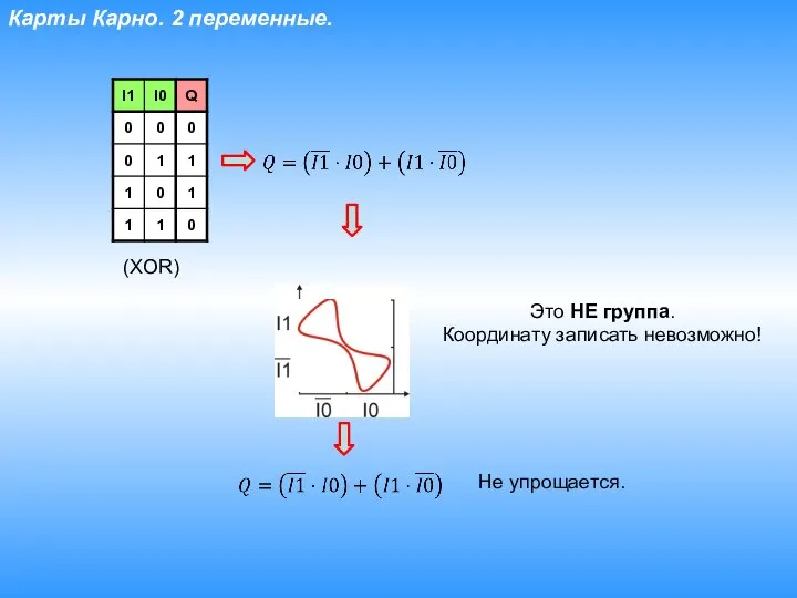 Карты Карно. 2 переменные. (XOR) Это НЕ группа. Координату записать невозможно! Не упрощается.