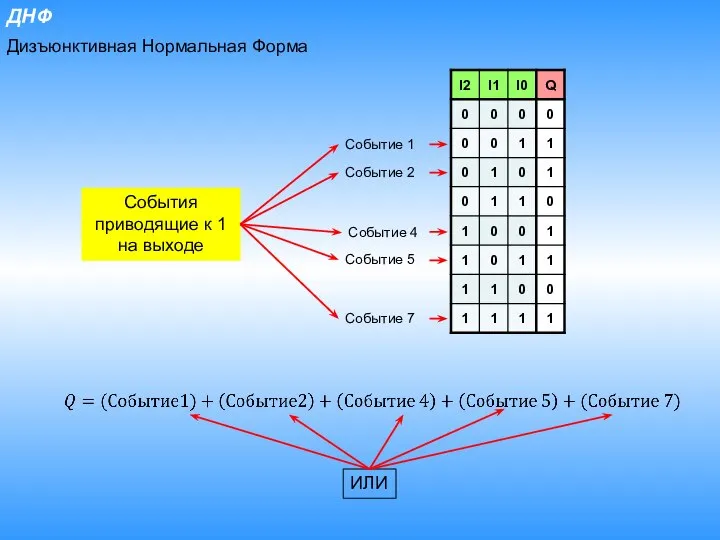 ДНФ Дизъюнктивная Нормальная Форма Событие 1 Событие 2 Событие 4 Событие