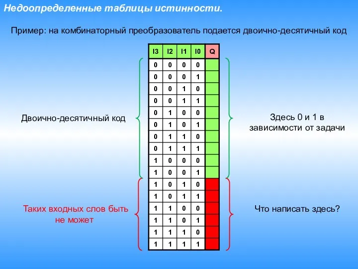 Недоопределенные таблицы истинности. Пример: на комбинаторный преобразователь подается двоично-десятичный код Двоично-десятичный