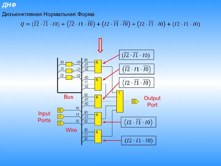 ДНФ Дизъюнктивная Нормальная Форма Bus Wire Input Ports Output Port