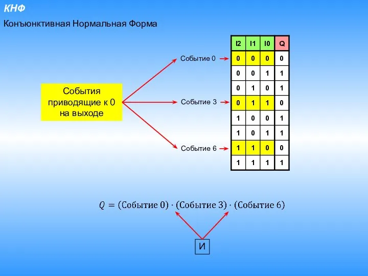 КНФ Конъюнктивная Нормальная Форма Событие 0 Событие 3 Событие 6 События