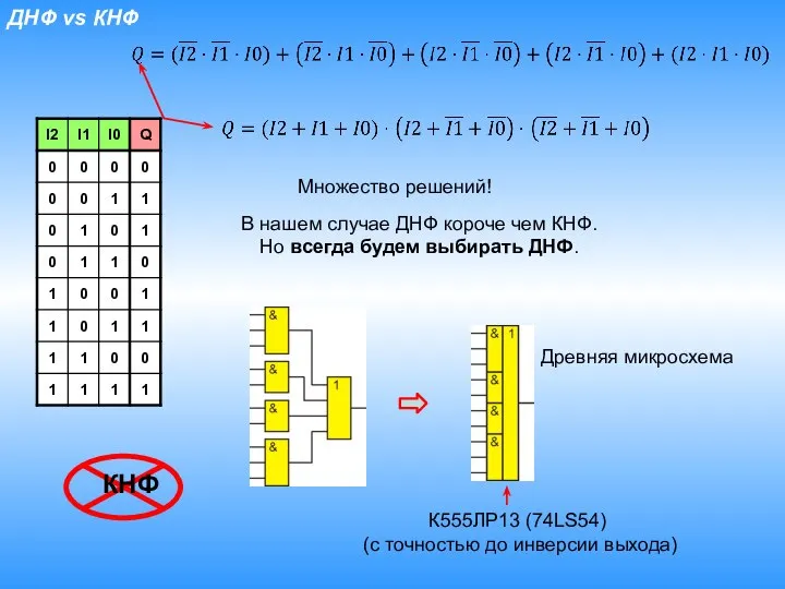 ДНФ vs КНФ Множество решений! В нашем случае ДНФ короче чем