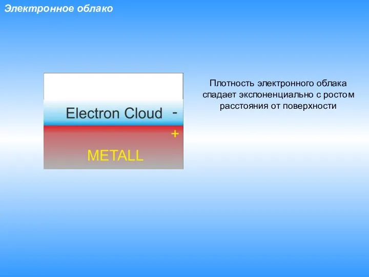 Электронное облако Плотность электронного облака спадает экспоненциально с ростом расстояния от поверхности