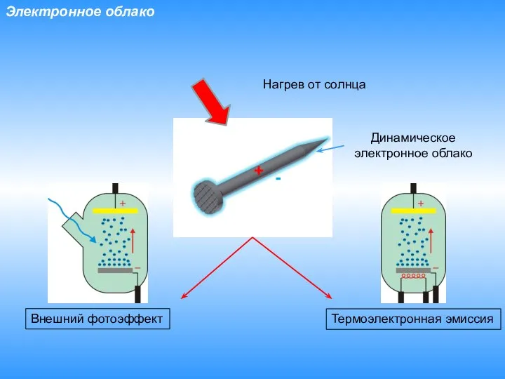 Электронное облако Динамическое электронное облако Нагрев от солнца + - Термоэлектронная эмиссия Внешний фотоэффект