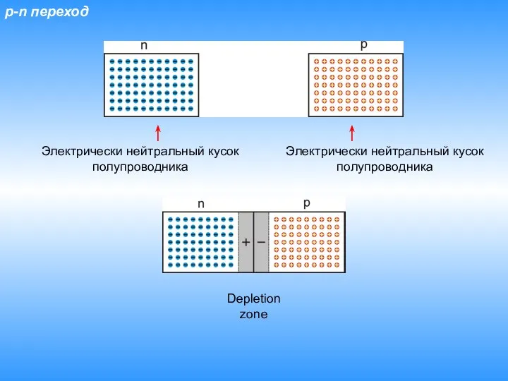 p-n переход Электрически нейтральный кусок полупроводника Электрически нейтральный кусок полупроводника Depletion zone