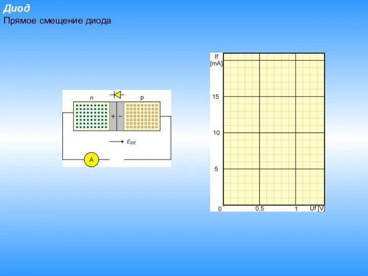 Диод Прямое смещение диода