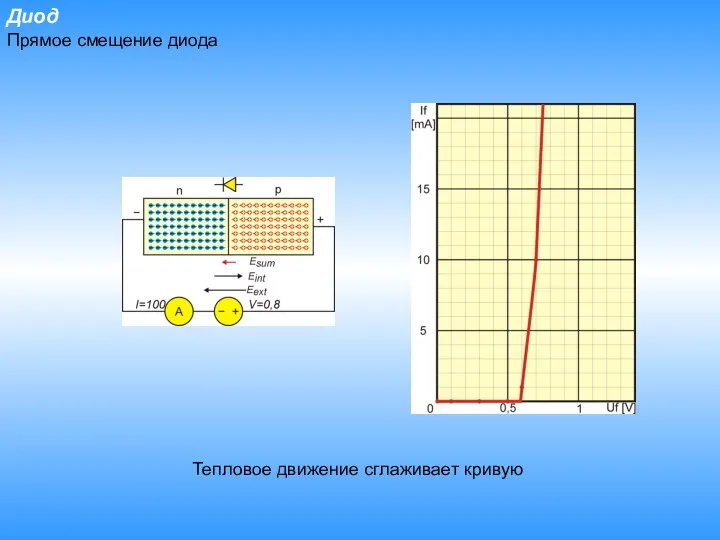 Диод Прямое смещение диода Тепловое движение сглаживает кривую