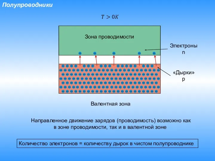 Полупроводники Валентная зона Направленное движение зарядов (проводимость) возможно как в зоне