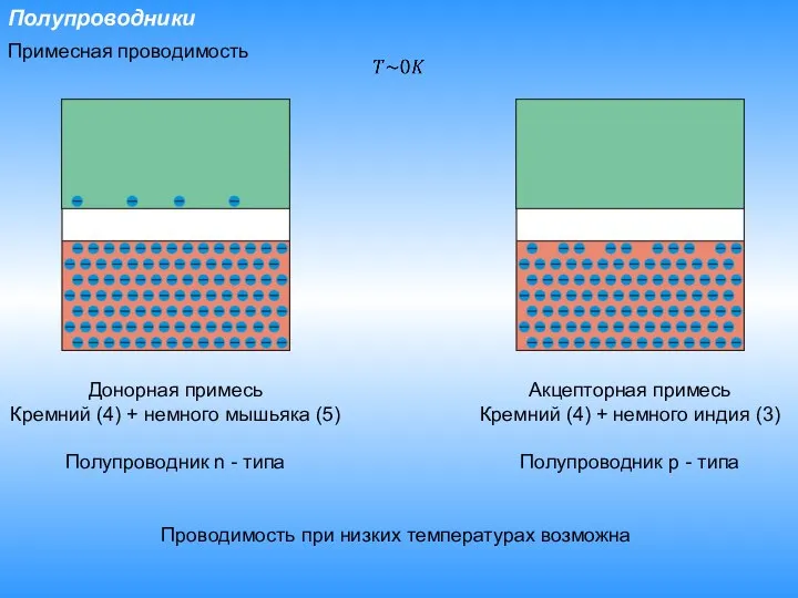 Полупроводники Примесная проводимость Донорная примесь Кремний (4) + немного мышьяка (5)