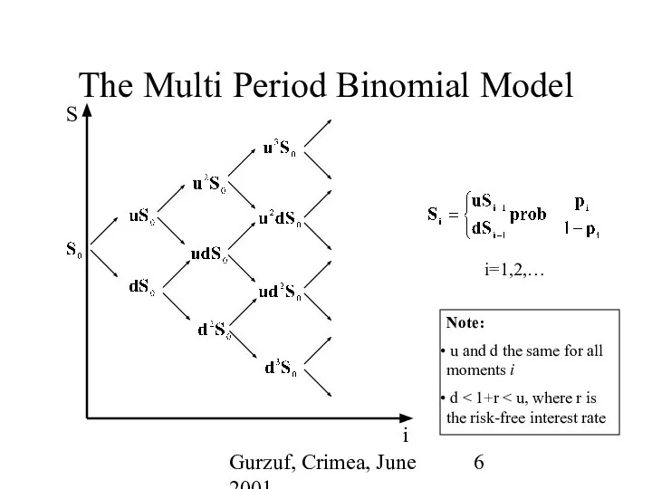 Gurzuf, Crimea, June 2001 The Multi Period Binomial Model i S