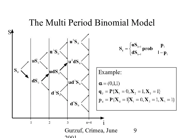 Gurzuf, Crimea, June 2001 The Multi Period Binomial Model