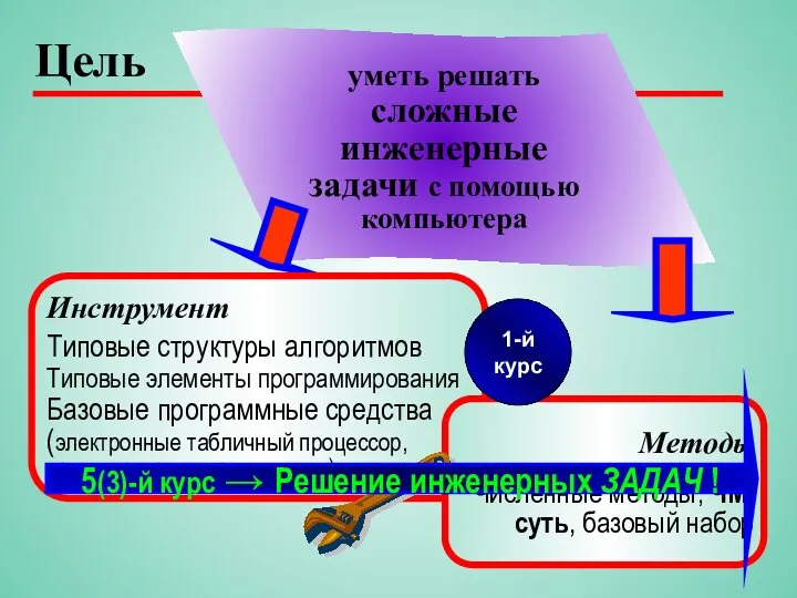 Цель уметь решать сложные инженерные задачи с помощью компьютера Инструмент Типовые