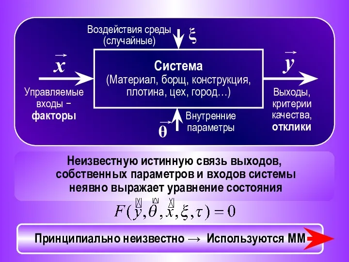 Система (Материал, борщ, конструкция, плотина, цех, город…) Управляемые входы − факторы