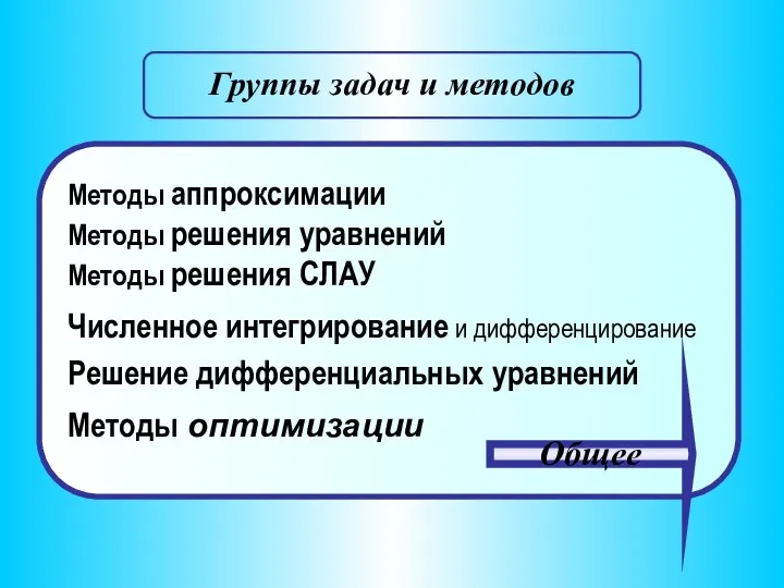 Группы задач и методов Методы аппроксимации Методы решения уравнений Методы решения