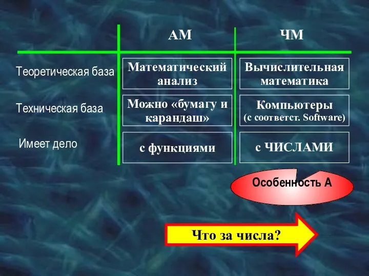 Теоретическая база Математический анализ Техническая база АМ ЧМ Вычислительная математика Можно