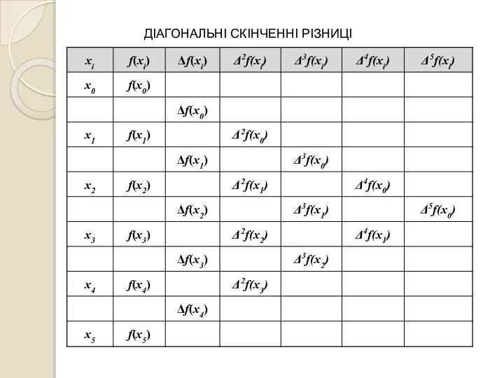 ДІАГОНАЛЬНІ СКІНЧЕННІ РІЗНИЦІ