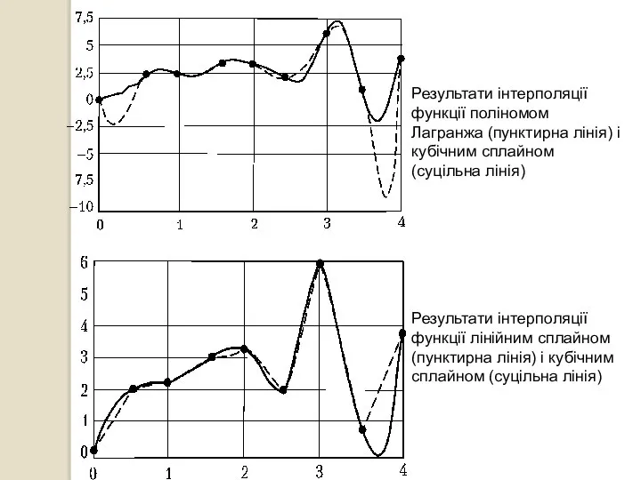 Результати інтерполяції функції лінійним сплайном (пунктирна лінія) і кубічним сплайном (суцільна