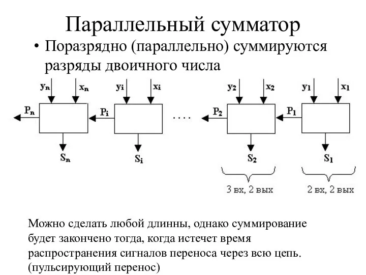 Параллельный сумматор Поразрядно (параллельно) суммируются разряды двоичного числа Можно сделать любой