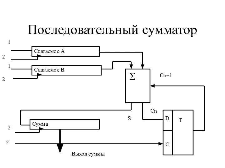 Последовательный сумматор 1 2 2 2 2 1 S Cn Cn+1 Выход суммы