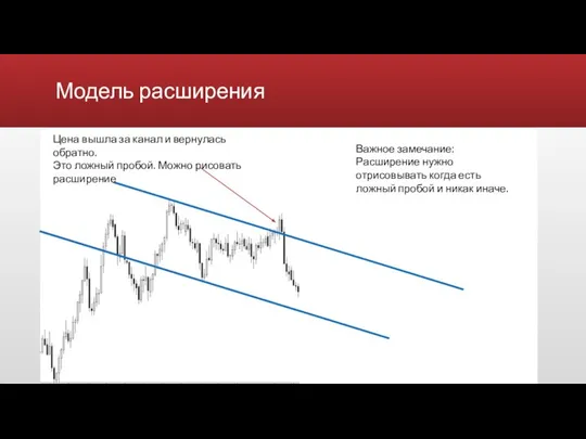 Модель расширения Цена вышла за канал и вернулась обратно. Это ложный