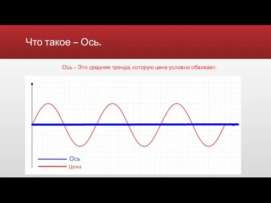 Что такое – Ось. Ось – Это средняя тренда, которую цена условно обвивает.