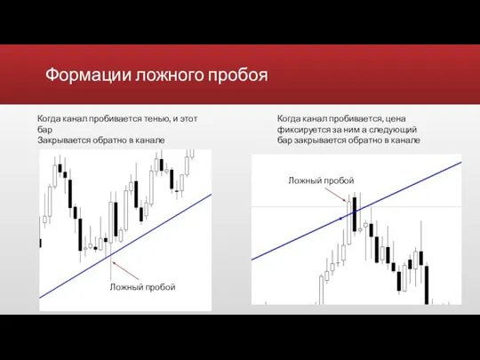 Формации ложного пробоя Когда канал пробивается тенью, и этот бар Закрывается