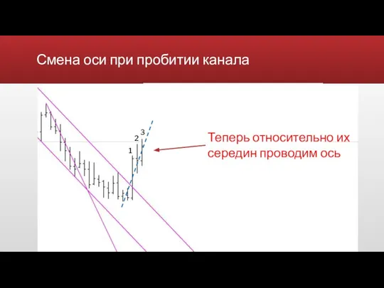 Смена оси при пробитии канала Теперь относительно их середин проводим ось 1 2 3